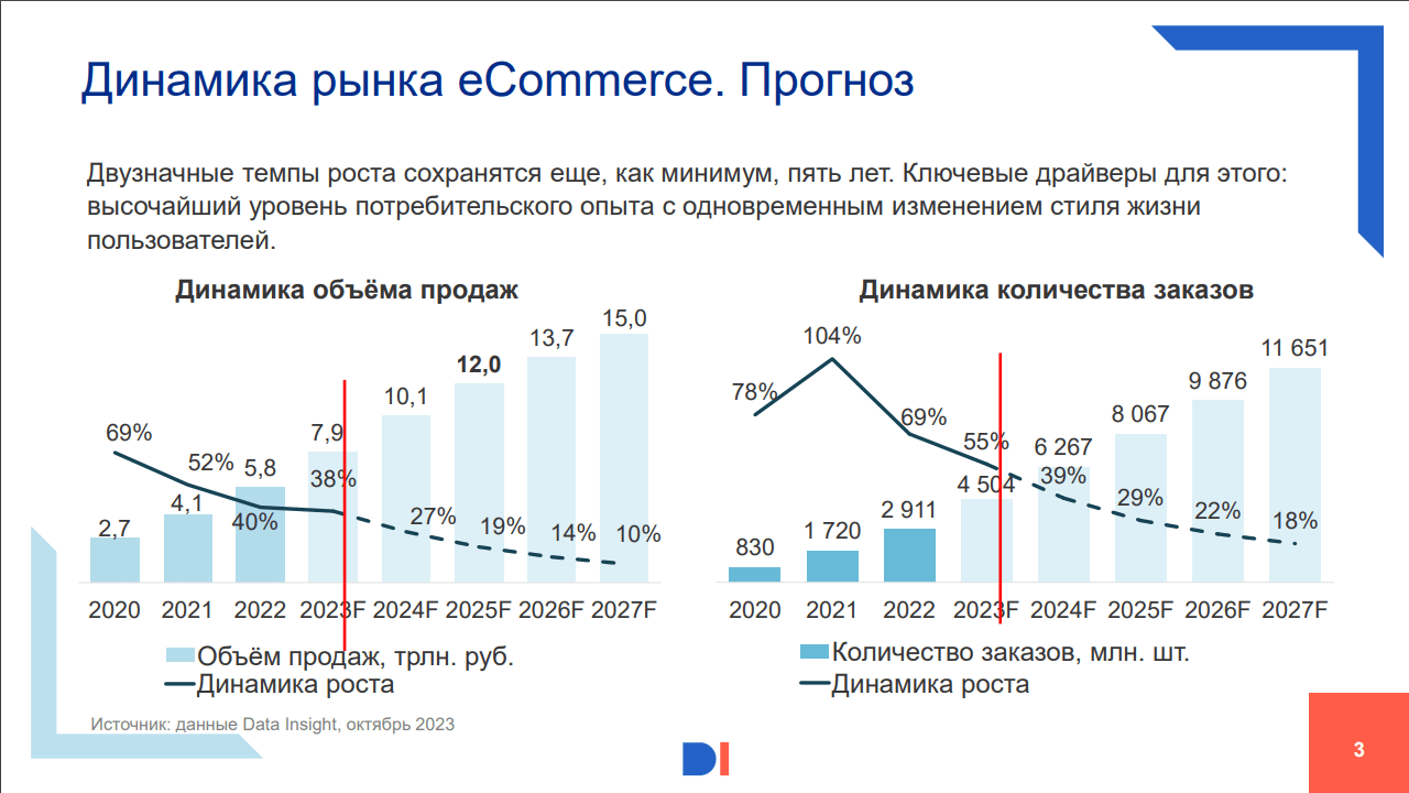 Динамика рынка E-сommerce. Прогноз
