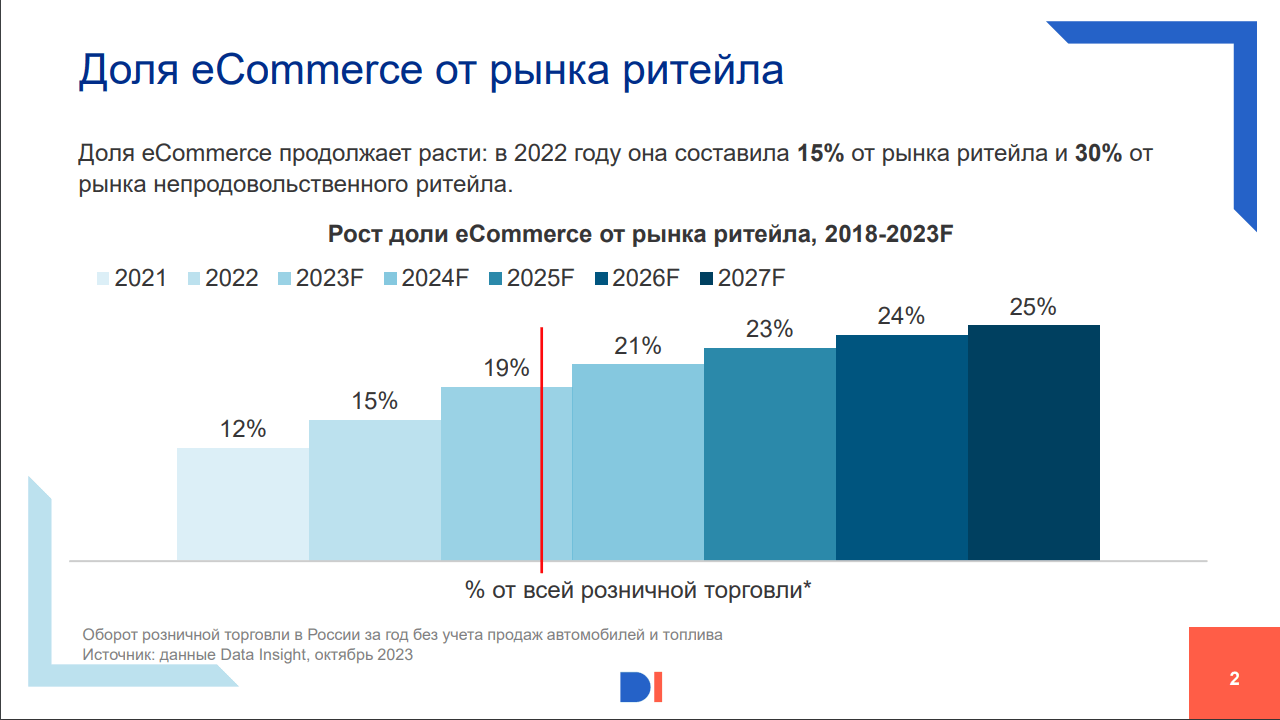 Доля E-сommerce от рынка ритейла