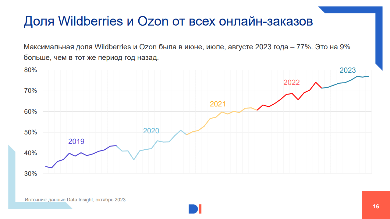 Доля Wildberries и&nbsp;Ozon от всех онлайн-заказов