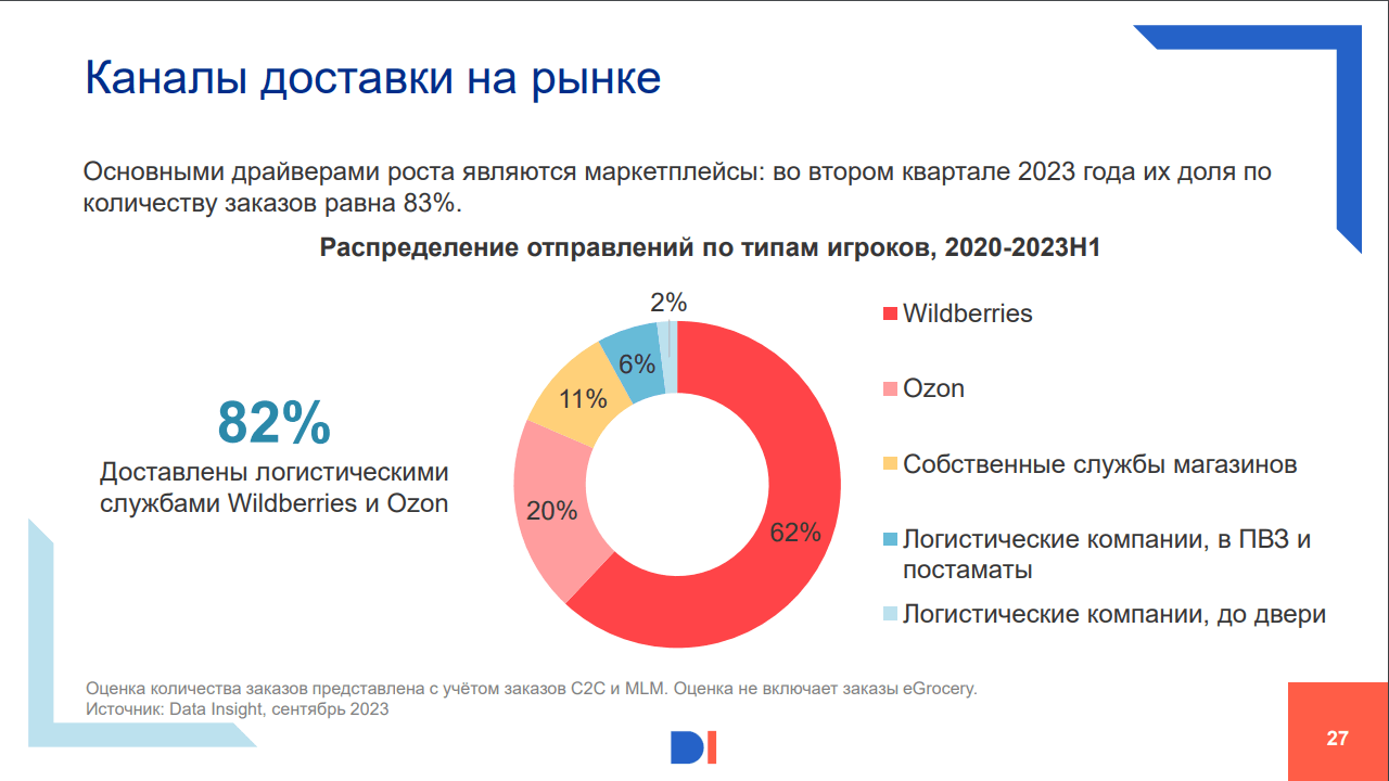 Каналы доставки на рынке